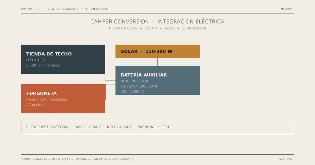 Tienda de techo en camper conversion: integración con batería, solar y AC