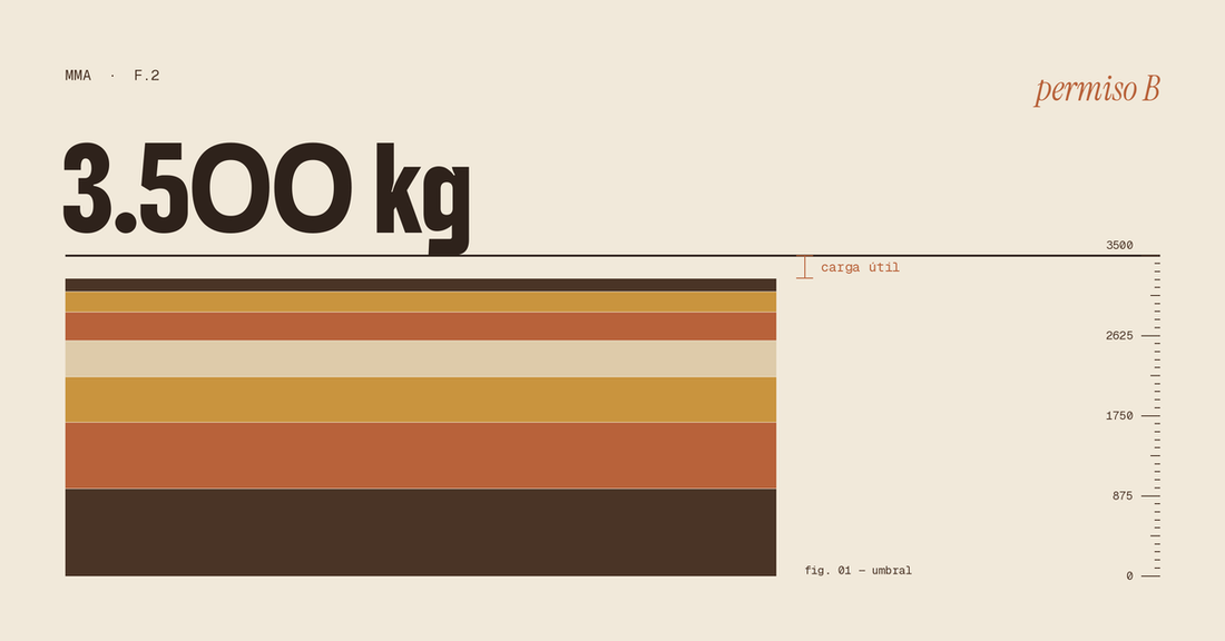Carnet para conducir autocaravana: gráfico del límite de 3.500 kg de MMA del permiso B