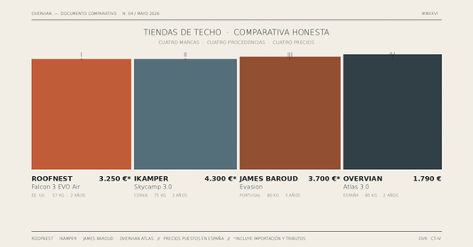 Roofnest vs iKamper vs James Baroud vs Overvian Atlas: la comparativa honesta de 2026