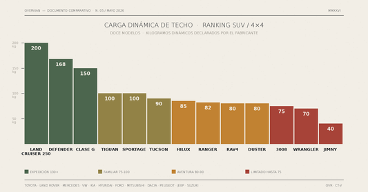 Mejores SUV y 4x4 para tienda de techo en 2026: ranking por capacidad de carga
