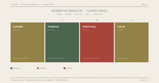 Normativa pernocta multipaís: España, Francia, Portugal e Italia 2026
