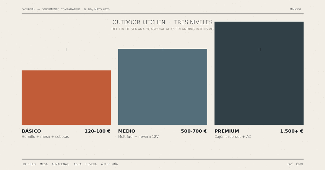 Outdoor kitchen: cómo montar la cocina perfecta para tu tienda de techo